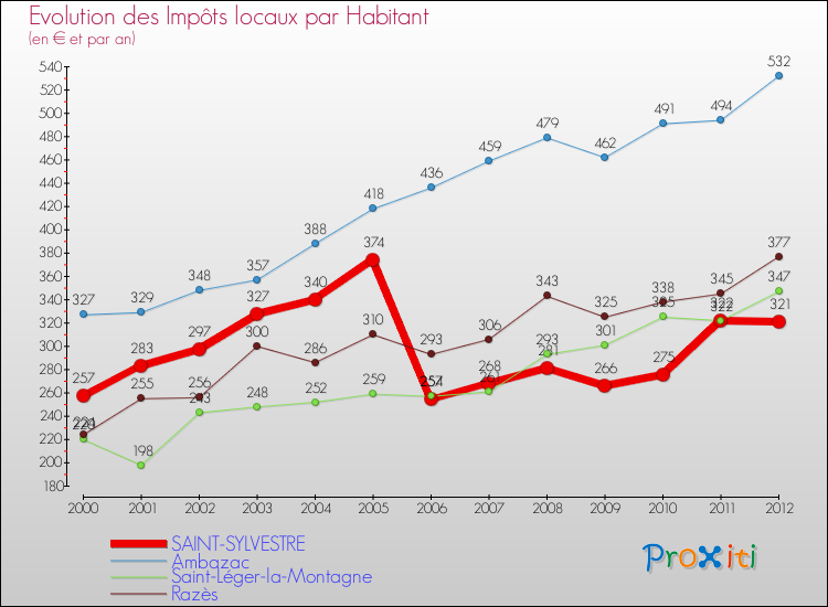 Evolution et montant des impôts locaux par Habitant pour SAINT-SYLVESTRE et les communes proches Comparaison des impôts locaux par habitant pour SAINT-SYLVESTRE et les communes voisines