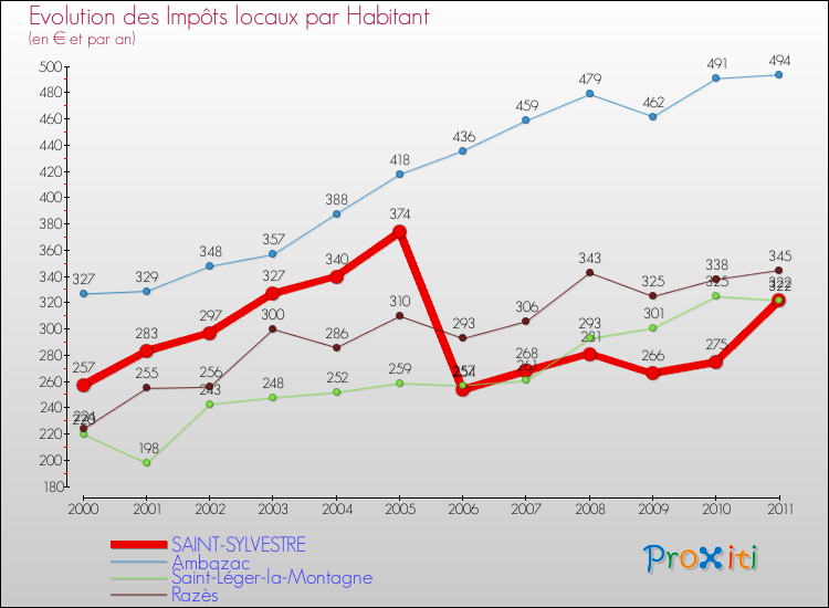Evolution et montant des impôts locaux par Habitant pour SAINT-SYLVESTRE et les communes proches Comparaison des impôts locaux par habitant pour SAINT-SYLVESTRE et les communes voisines