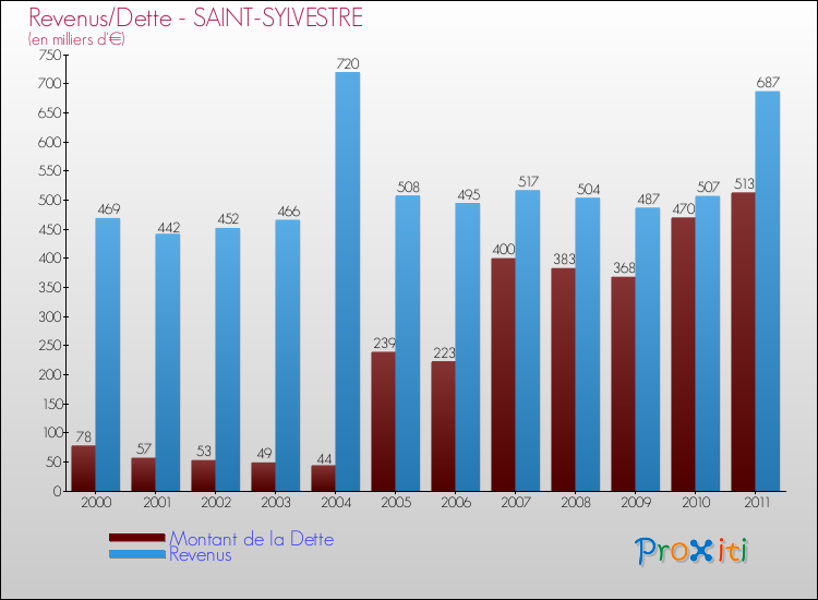 Evolution comparée de la dette et des revenus pour la commune de SAINT-SYLVESTRE de 2000 à 2011 Comparaison de la dette et des revenus pour SAINT-SYLVESTRE de 2000 à 2011