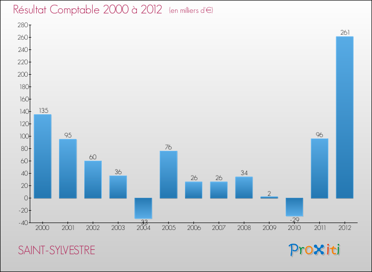 Evolution du résultat comptable pour la commune de SAINT-SYLVESTRE de 2000 à 2012 Evolution du résultat comptable pour SAINT-SYLVESTRE de 2000 à 2012
