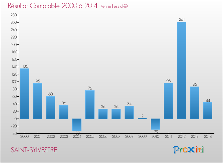 Evolution du résultat comptable pour la commune de SAINT-SYLVESTRE de 2000 à 2014 Evolution du résultat comptable pour SAINT-SYLVESTRE de 2000 à 2014
