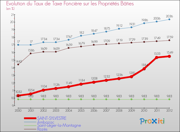 Evolution du taux de la taxe foncière sur le bati pour SAINT-SYLVESTRE et les communes proches de 2000 à 2012 Comparaison des taux de taxe foncière sur le bati pour SAINT-SYLVESTRE et les communes voisines de 2000 à 2012