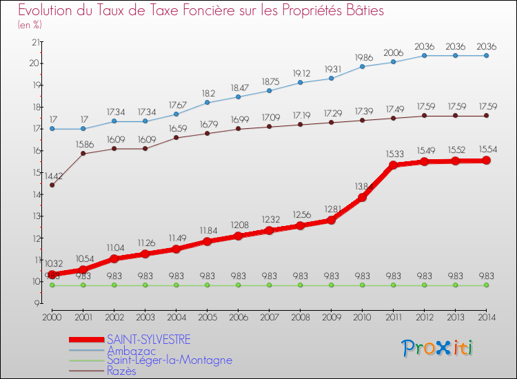 Evolution du taux de la taxe foncière sur le bati pour SAINT-SYLVESTRE et les communes proches de 2000 à 2014 Comparaison des taux de taxe foncière sur le bati pour SAINT-SYLVESTRE et les communes voisines de 2000 à 2014