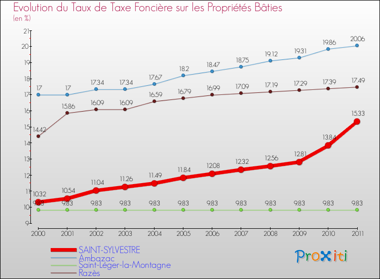 Evolution du taux de la taxe foncière sur le bati pour SAINT-SYLVESTRE et les communes proches Comparaison des taux de taxe foncière sur le bati pour SAINT-SYLVESTRE et les communes voisines
