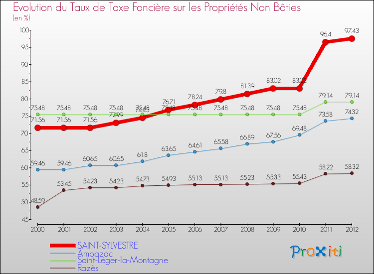 Evolution du taux de la taxe foncière sur les immeubles et terrains non batis pour SAINT-SYLVESTRE et les communes proches de 2000 à 2012 Comparaison des taux de la taxe foncière sur les immeubles et terrains non batis pour SAINT-SYLVESTRE et les communes voisines de 2000 à 2012