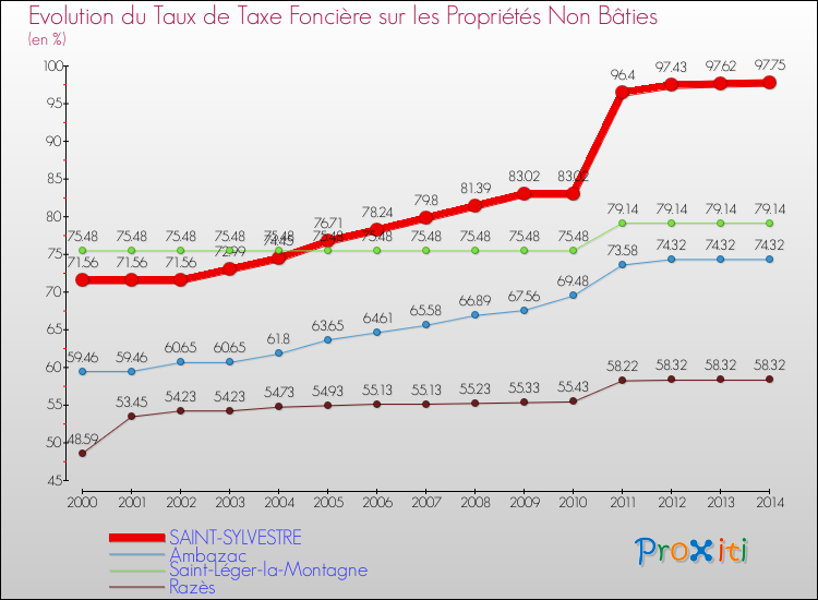 Evolution du taux de la taxe foncière sur les immeubles et terrains non batis pour SAINT-SYLVESTRE et les communes proches de 2000 à 2014 Comparaison des taux de la taxe foncière sur les immeubles et terrains non batis pour SAINT-SYLVESTRE et les communes voisines de 2000 à 2014