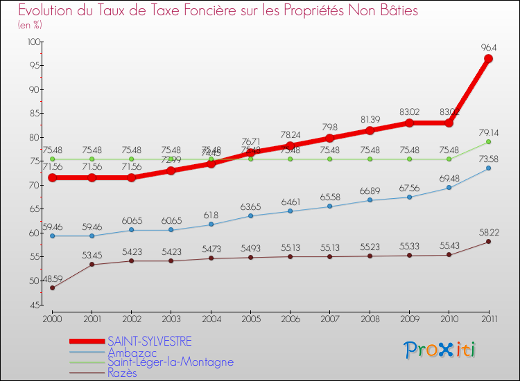 Evolution du taux de la taxe foncière sur les immeubles et terrains non batis pour SAINT-SYLVESTRE et les communes proches Comparaison des taux de la taxe foncière sur les immeubles et terrains non batis pour SAINT-SYLVESTRE et les communes voisines