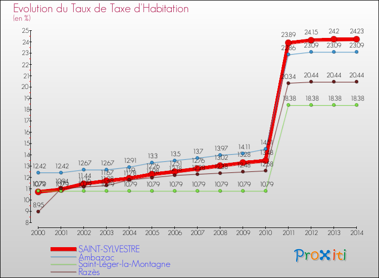 Evolution du taux de la taxe d'habitation pour SAINT-SYLVESTRE et les communes proches de 2000 à 2014 Comparaison des taux de la taxe d'habitation pour SAINT-SYLVESTRE et les communes voisines de 2000 à 2014
