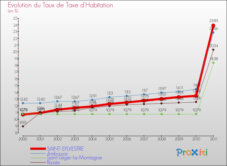 Evolution du taux de la taxe d'habitation pour SAINT-SYLVESTRE et les communes proches Comparaison des taux de la taxe d'habitation pour SAINT-SYLVESTRE et les communes voisines