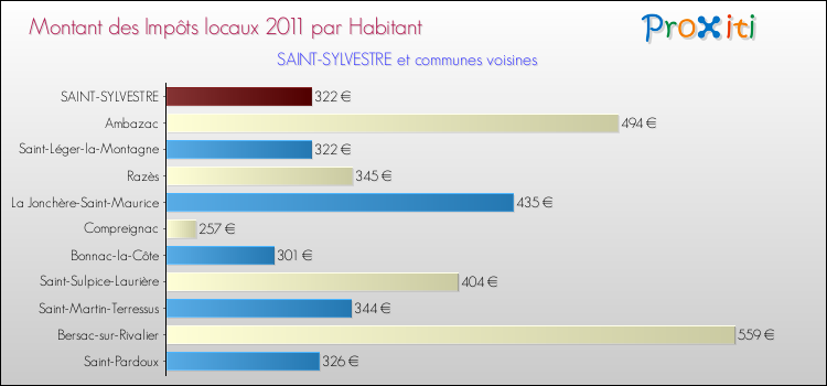 Montant des impôts locaux par Habitant pour SAINT-SYLVESTRE et les communes proches Comparaison des impôts locaux par habitant pour SAINT-SYLVESTRE et les communes voisines