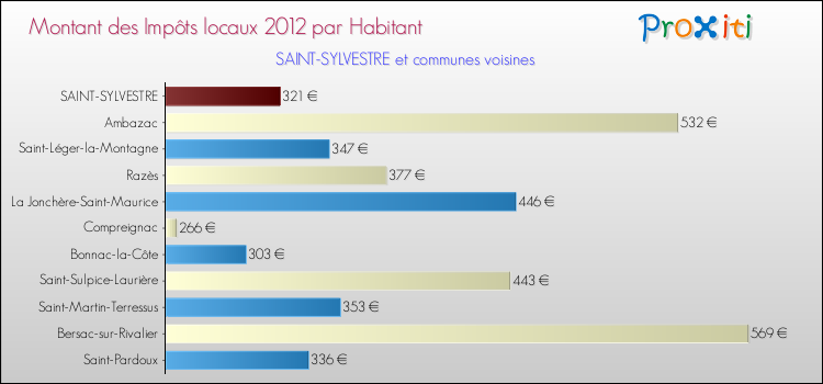 Montant des impôts locaux par Habitant pour SAINT-SYLVESTRE et les communes proches Comparaison des impôts locaux par habitant pour SAINT-SYLVESTRE et les communes voisines