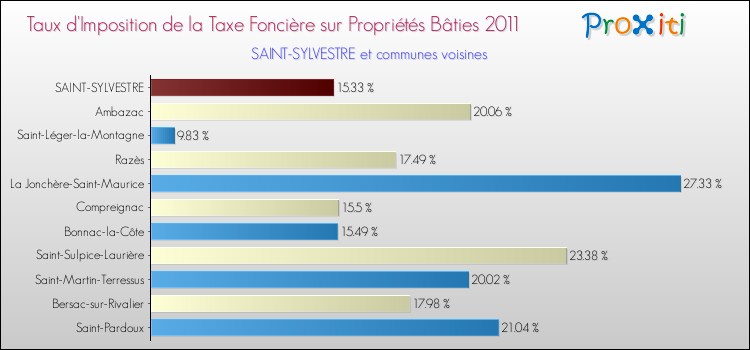 Taux d'imposition de la taxe foncière sur le bati 2011 pour SAINT-SYLVESTRE et les communes proches Comparaison des taux d'imposition de la taxe foncière sur le bati 2011 pour SAINT-SYLVESTRE et les communes voisines