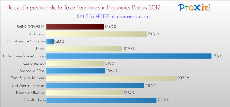 Taux d'imposition de la taxe foncière sur le bati 2012 pour SAINT-SYLVESTRE et les communes proches Comparaison des taux d'imposition de la taxe foncière sur le bati 2012 pour SAINT-SYLVESTRE et les communes voisines
