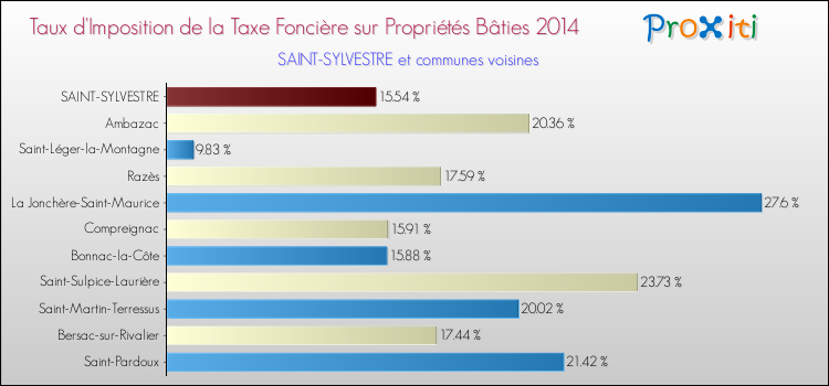 Taux d'imposition de la taxe foncière sur le bati 2014 pour SAINT-SYLVESTRE et les communes proches Comparaison des taux d'imposition de la taxe foncière sur le bati 2014 pour SAINT-SYLVESTRE et les communes voisines