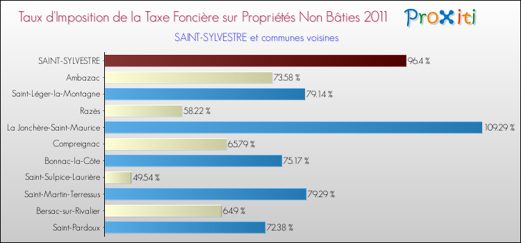 Taux d'imposition de la taxe foncière sur les immeubles et terrains non batis 2011 pour SAINT-SYLVESTRE et les communes proches Comparaison des taux d'imposition de la taxe foncière sur les immeubles et terrains non batis 2011 pour SAINT-SYLVESTRE et les communes voisines