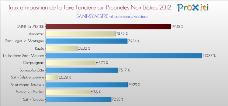 Taux d'imposition de la taxe foncière sur les immeubles et terrains non batis 2012 pour SAINT-SYLVESTRE et les communes proches Comparaison des taux d'imposition de la taxe foncière sur les immeubles et terrains non batis 2012 pour SAINT-SYLVESTRE et les communes voisines