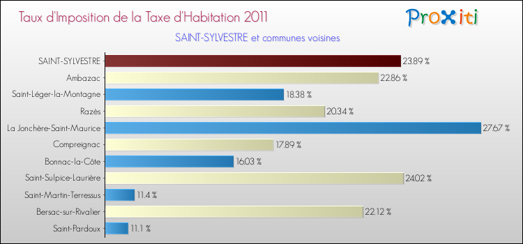 Taux d'imposition de la taxe d'habitation 2011 pour SAINT-SYLVESTRE et les communes proches Comparaison des taux d'imposition de la taxe d'habitation 2011 pour SAINT-SYLVESTRE et les communes voisines