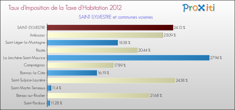 Taux d'imposition de la taxe d'habitation 2012 pour SAINT-SYLVESTRE et les communes proches Comparaison des taux d'imposition de la taxe d'habitation 2012 pour SAINT-SYLVESTRE et les communes voisines