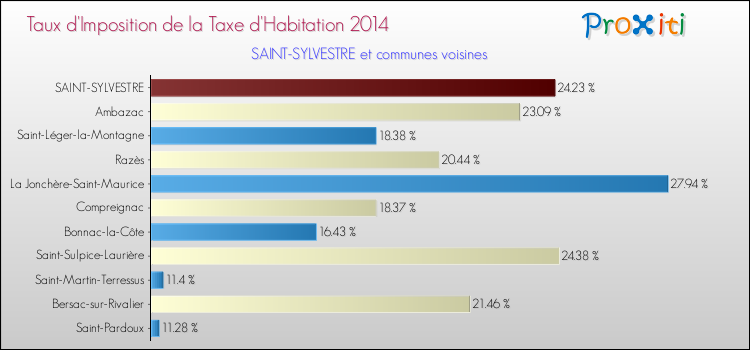 Taux d'imposition de la taxe d'habitation 2014 pour SAINT-SYLVESTRE et les communes proches Comparaison des taux d'imposition de la taxe d'habitation 2014 pour SAINT-SYLVESTRE et les communes voisines