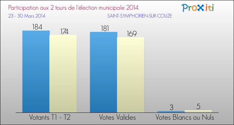 Participation comparée des 2 tours des Elections Municipales 2014 de la commune de SAINT-SYMPHORIEN-SUR-COUZE Elections Municipales 2014 - Participation comparée des 2 tours pour la commune de SAINT-SYMPHORIEN-SUR-COUZE
