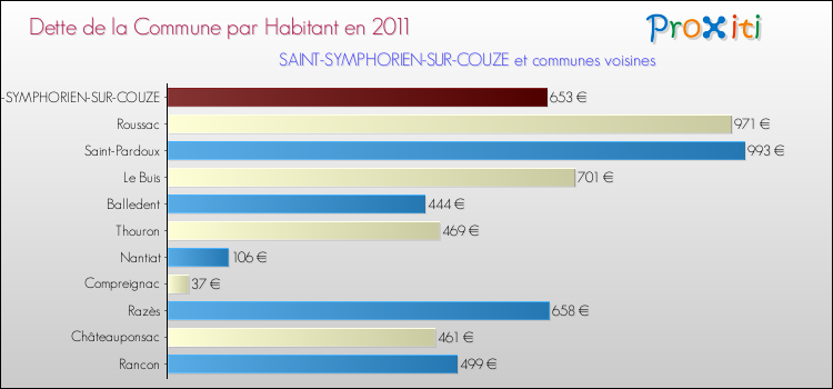 Dette par habitant de la commune en 2011 pour SAINT-SYMPHORIEN-SUR-COUZE et les communes proches Comparaison de la dette par habitant de la commune en 2011 pour SAINT-SYMPHORIEN-SUR-COUZE et les communes voisines