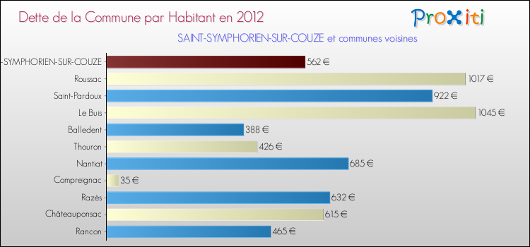 Dette par habitant de la commune en 2012 pour SAINT-SYMPHORIEN-SUR-COUZE et les communes proches Comparaison de la dette par habitant de la commune en 2012 pour SAINT-SYMPHORIEN-SUR-COUZE et les communes voisines