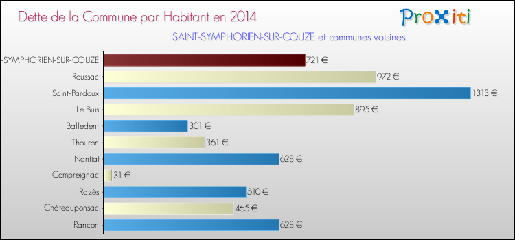 Dette par habitant de la commune en 2014 pour SAINT-SYMPHORIEN-SUR-COUZE et les communes proches Comparaison de la dette par habitant de la commune en 2014 pour SAINT-SYMPHORIEN-SUR-COUZE et les communes voisines