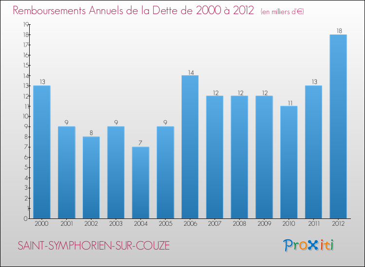 Evolution de l'annuité de la dette pour la commune de SAINT-SYMPHORIEN-SUR-COUZE de 2000 à 2012 Annuités de la dette pour SAINT-SYMPHORIEN-SUR-COUZE de 2000 à 2012