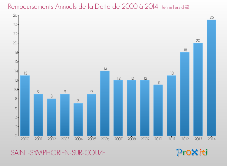 Evolution de l'annuité de la dette pour la commune de SAINT-SYMPHORIEN-SUR-COUZE de 2000 à 2014 Annuités de la dette pour SAINT-SYMPHORIEN-SUR-COUZE de 2000 à 2014