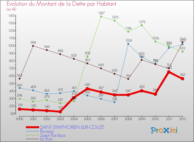 Evolution de la dette par habitant pour la commune de SAINT-SYMPHORIEN-SUR-COUZE et les communes proches de 2000 à 2012 Comparaison de la dette par habitant pour SAINT-SYMPHORIEN-SUR-COUZE et les communes voisines de 2000 à 2012