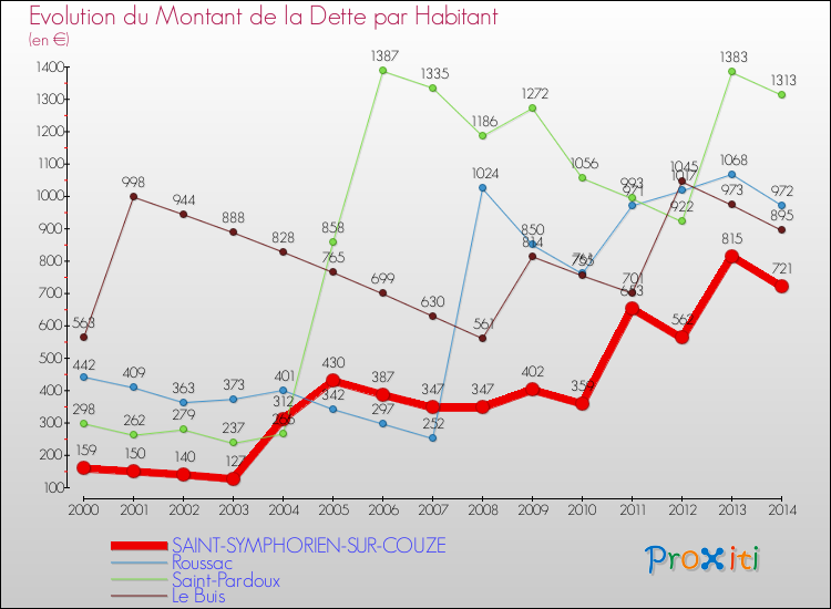 Evolution de la dette par habitant pour la commune de SAINT-SYMPHORIEN-SUR-COUZE et les communes proches de 2000 à 2014 Comparaison de la dette par habitant pour SAINT-SYMPHORIEN-SUR-COUZE et les communes voisines de 2000 à 2014