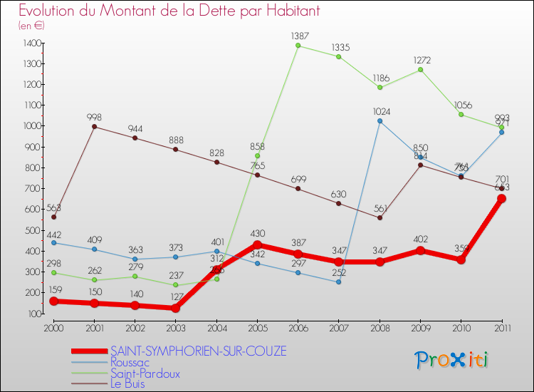 Evolution de la dette par habitant pour la commune de SAINT-SYMPHORIEN-SUR-COUZE et les communes proches Comparaison de la dette par habitant pour SAINT-SYMPHORIEN-SUR-COUZE et les communes voisines