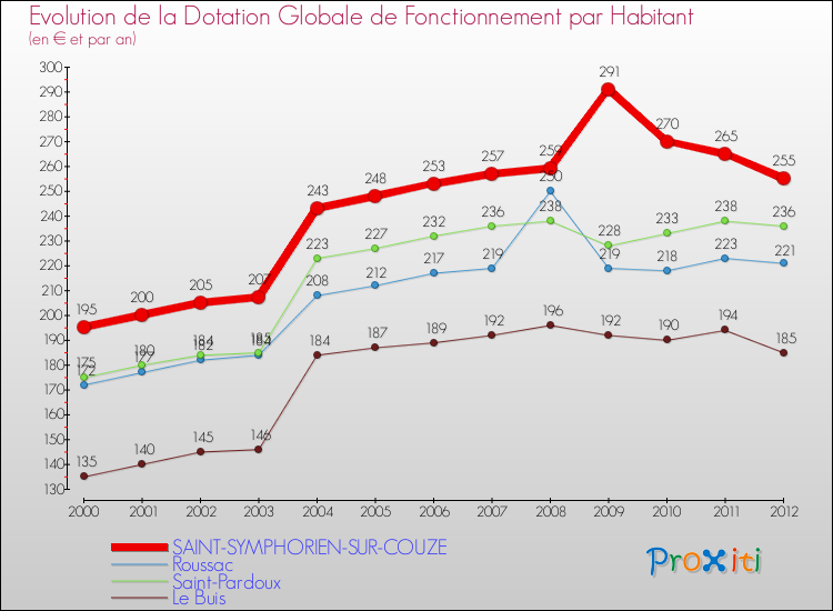 Evolution et montant de la dotation globale de fonctionnement par Habitant pour SAINT-SYMPHORIEN-SUR-COUZE et les communes proches Comparaison des dotations globales de fonctionnement par habitant pour SAINT-SYMPHORIEN-SUR-COUZE et les communes voisines