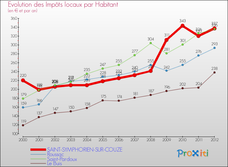 Evolution et montant des impôts locaux par Habitant pour SAINT-SYMPHORIEN-SUR-COUZE et les communes proches Comparaison des impôts locaux par habitant pour SAINT-SYMPHORIEN-SUR-COUZE et les communes voisines