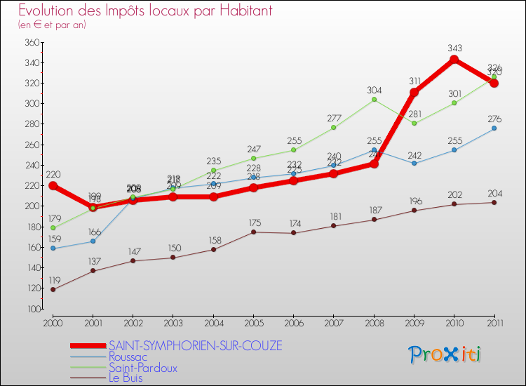 Evolution et montant des impôts locaux par Habitant pour SAINT-SYMPHORIEN-SUR-COUZE et les communes proches Comparaison des impôts locaux par habitant pour SAINT-SYMPHORIEN-SUR-COUZE et les communes voisines