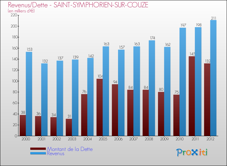 Evolution comparée de la dette et des revenus pour la commune de SAINT-SYMPHORIEN-SUR-COUZE de 2000 à 2012 Comparaison de la dette et des revenus pour SAINT-SYMPHORIEN-SUR-COUZE de 2000 à 2012