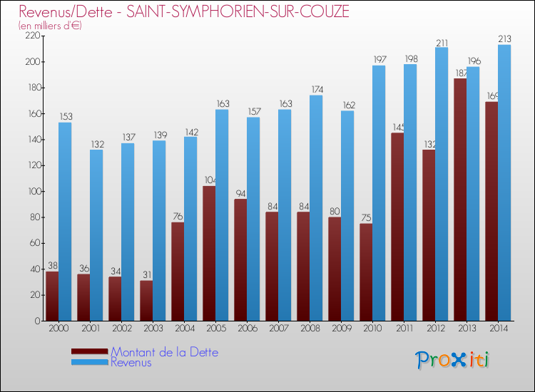 Evolution comparée de la dette et des revenus pour la commune de SAINT-SYMPHORIEN-SUR-COUZE de 2000 à 2014 Comparaison de la dette et des revenus pour SAINT-SYMPHORIEN-SUR-COUZE de 2000 à 2014