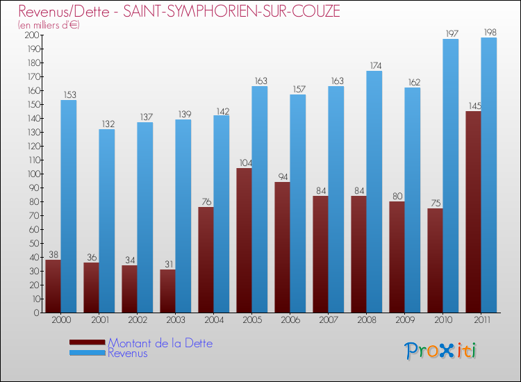 Evolution comparée de la dette et des revenus pour la commune de SAINT-SYMPHORIEN-SUR-COUZE de 2000 à 2011 Comparaison de la dette et des revenus pour SAINT-SYMPHORIEN-SUR-COUZE de 2000 à 2011