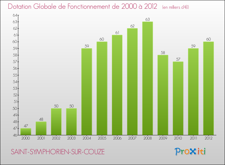 Evolution du montant de la Dotation Globale de Fonctionnement pour la commune de SAINT-SYMPHORIEN-SUR-COUZE de 2000 à 2012 Evolution du montant de la Dotation Globale de Fonctionnement pour SAINT-SYMPHORIEN-SUR-COUZE de 2000 à 2012