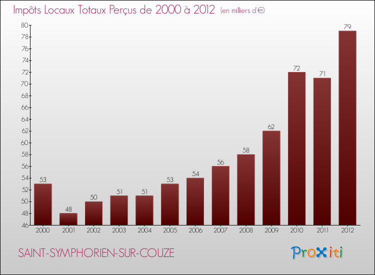 Evolution des Impôts Locaux pour la commune de SAINT-SYMPHORIEN-SUR-COUZE de 2000 à 2012 Evolution des Impôts Locaux pour SAINT-SYMPHORIEN-SUR-COUZE de 2000 à 2012