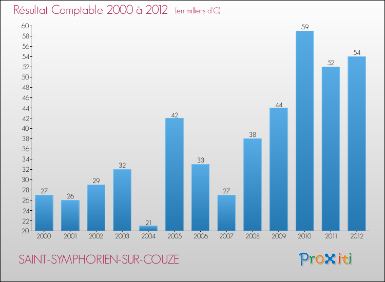 Evolution du résultat comptable pour la commune de SAINT-SYMPHORIEN-SUR-COUZE de 2000 à 2012 Evolution du résultat comptable pour SAINT-SYMPHORIEN-SUR-COUZE de 2000 à 2012