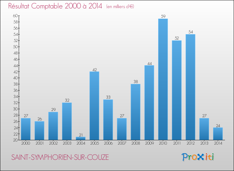 Evolution du résultat comptable pour la commune de SAINT-SYMPHORIEN-SUR-COUZE de 2000 à 2014 Evolution du résultat comptable pour SAINT-SYMPHORIEN-SUR-COUZE de 2000 à 2014