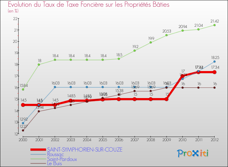 Evolution du taux de la taxe foncière sur le bati pour SAINT-SYMPHORIEN-SUR-COUZE et les communes proches de 2000 à 2012 Comparaison des taux de taxe foncière sur le bati pour SAINT-SYMPHORIEN-SUR-COUZE et les communes voisines de 2000 à 2012