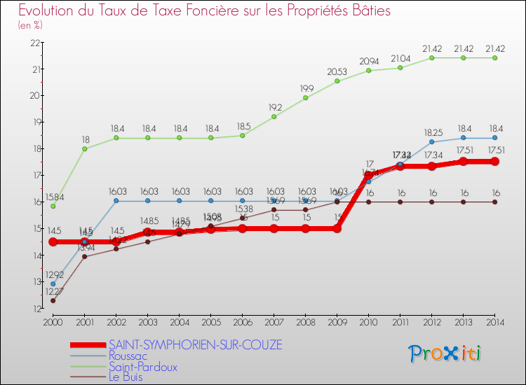 Evolution du taux de la taxe foncière sur le bati pour SAINT-SYMPHORIEN-SUR-COUZE et les communes proches de 2000 à 2014 Comparaison des taux de taxe foncière sur le bati pour SAINT-SYMPHORIEN-SUR-COUZE et les communes voisines de 2000 à 2014
