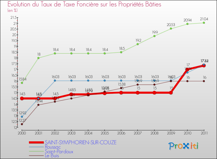 Evolution du taux de la taxe foncière sur le bati pour SAINT-SYMPHORIEN-SUR-COUZE et les communes proches Comparaison des taux de taxe foncière sur le bati pour SAINT-SYMPHORIEN-SUR-COUZE et les communes voisines