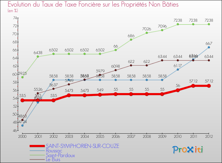 Evolution du taux de la taxe foncière sur les immeubles et terrains non batis pour SAINT-SYMPHORIEN-SUR-COUZE et les communes proches de 2000 à 2012 Comparaison des taux de la taxe foncière sur les immeubles et terrains non batis pour SAINT-SYMPHORIEN-SUR-COUZE et les communes voisines de 2000 à 2012