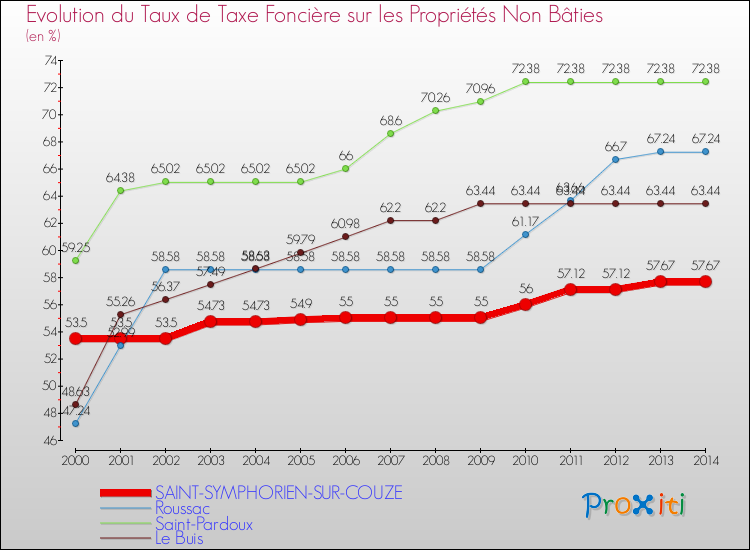 Evolution du taux de la taxe foncière sur les immeubles et terrains non batis pour SAINT-SYMPHORIEN-SUR-COUZE et les communes proches de 2000 à 2014 Comparaison des taux de la taxe foncière sur les immeubles et terrains non batis pour SAINT-SYMPHORIEN-SUR-COUZE et les communes voisines de 2000 à 2014