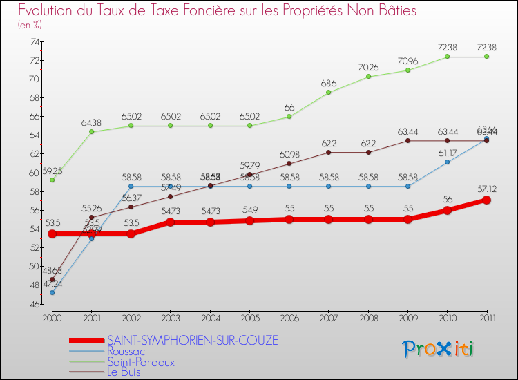 Evolution du taux de la taxe foncière sur les immeubles et terrains non batis pour SAINT-SYMPHORIEN-SUR-COUZE et les communes proches Comparaison des taux de la taxe foncière sur les immeubles et terrains non batis pour SAINT-SYMPHORIEN-SUR-COUZE et les communes voisines