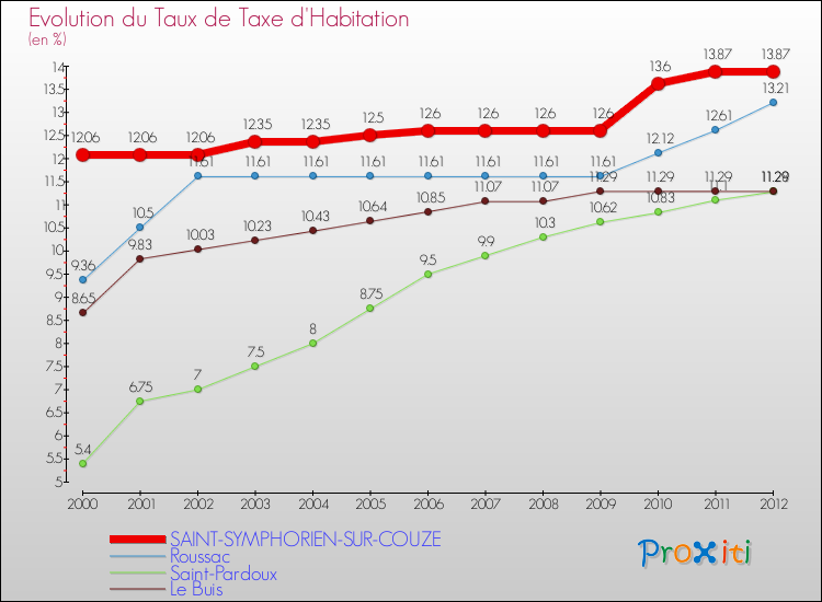 Evolution du taux de la taxe d'habitation pour SAINT-SYMPHORIEN-SUR-COUZE et les communes proches Comparaison des taux de la taxe d'habitation pour SAINT-SYMPHORIEN-SUR-COUZE et les communes voisines