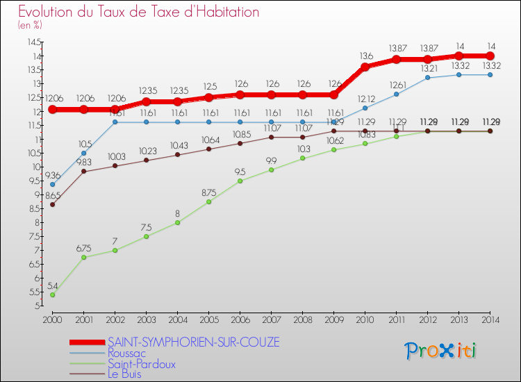 Evolution du taux de la taxe d'habitation pour SAINT-SYMPHORIEN-SUR-COUZE et les communes proches de 2000 à 2014 Comparaison des taux de la taxe d'habitation pour SAINT-SYMPHORIEN-SUR-COUZE et les communes voisines de 2000 à 2014